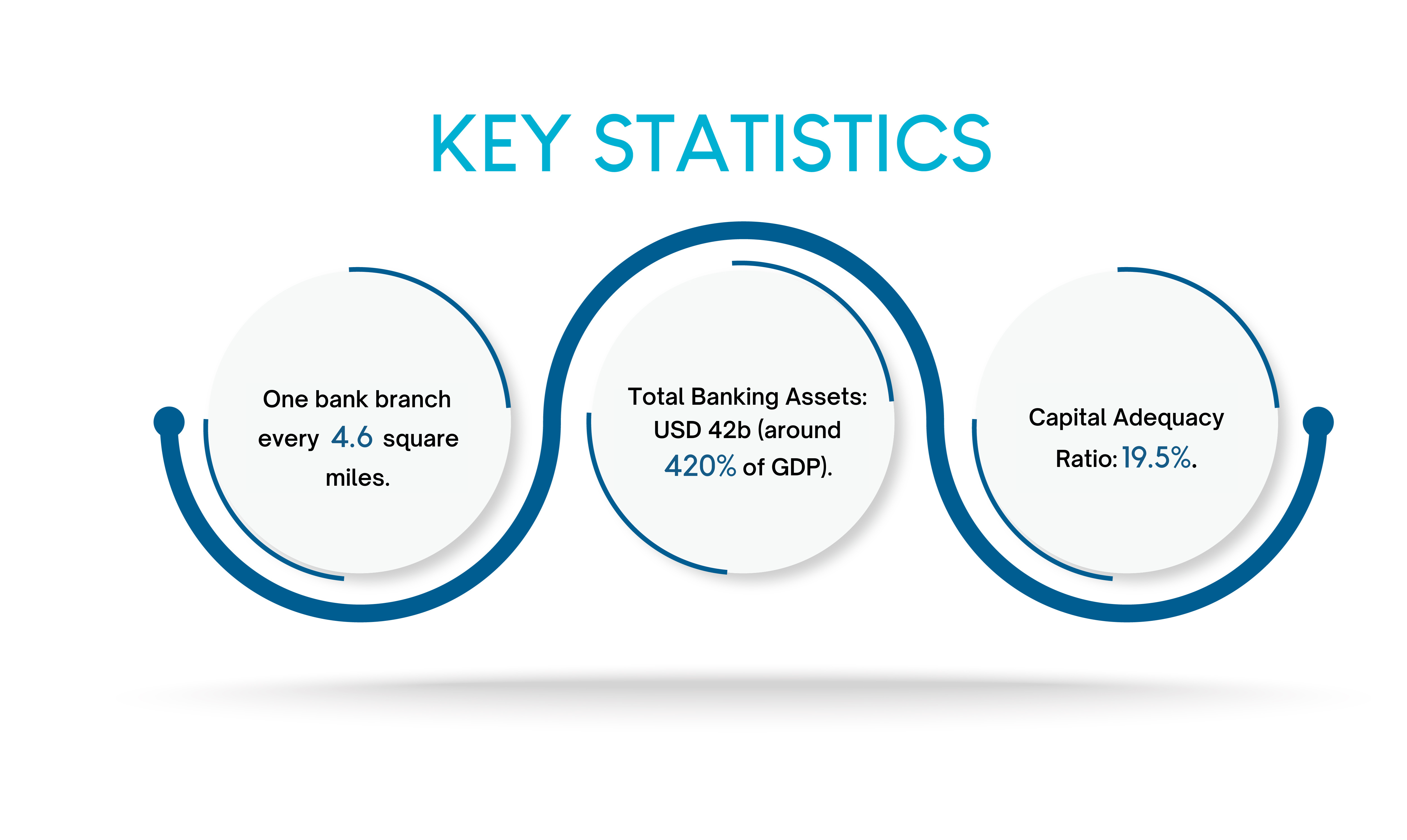 Banking sector infographic
